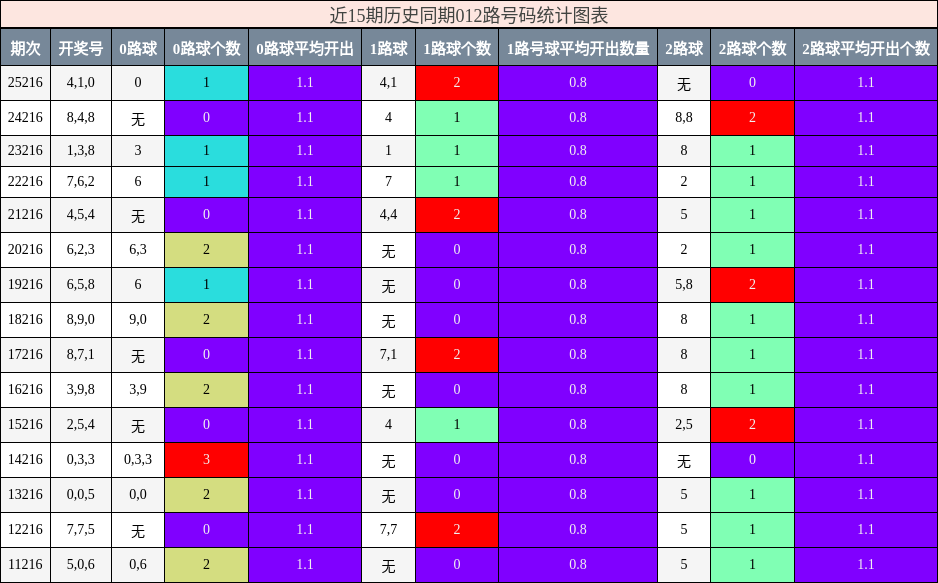 012路号码分析