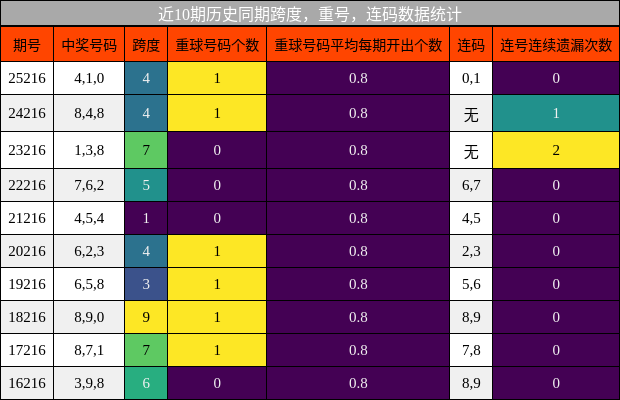 跨度分析,重号分析,连码分析