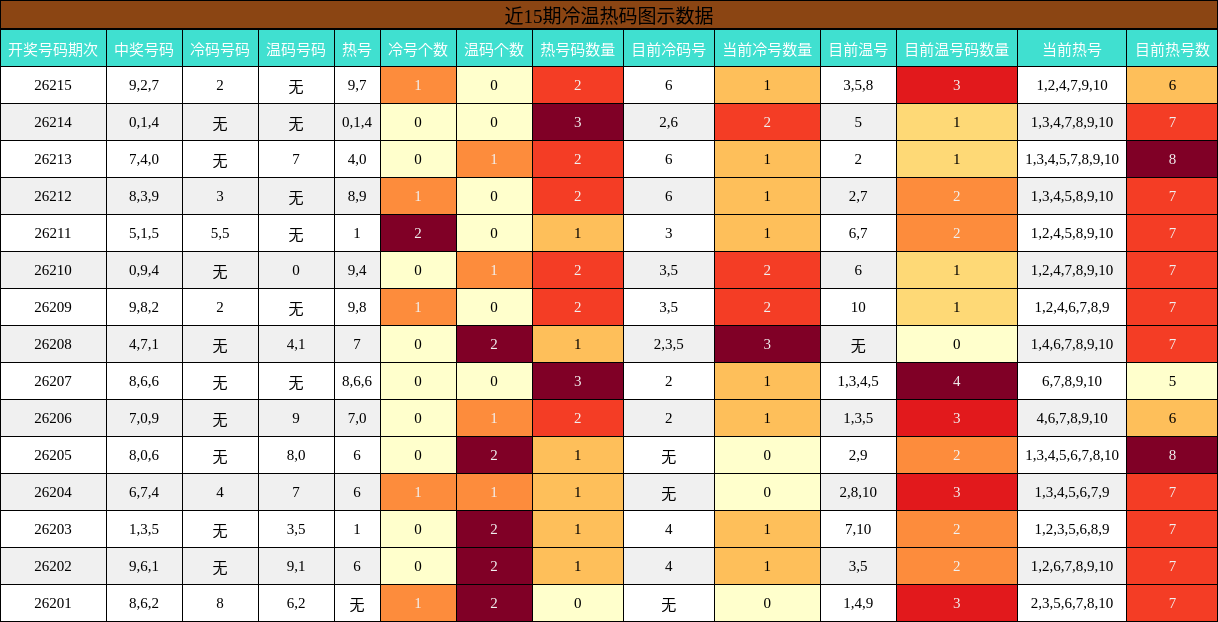 冷温热码分析