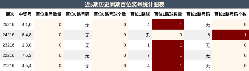 百位奖号分析