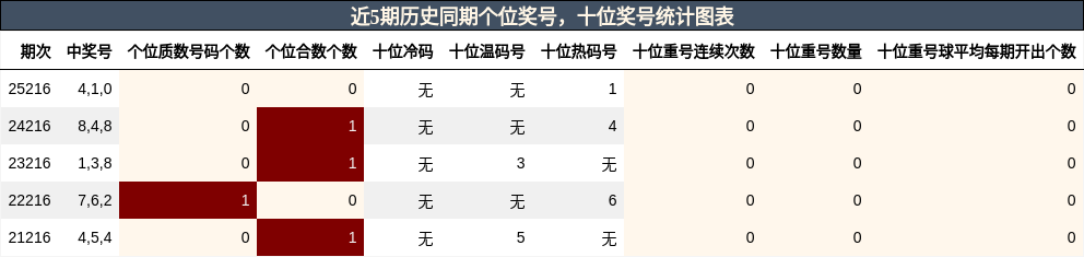个位奖号分析,十位奖号分析