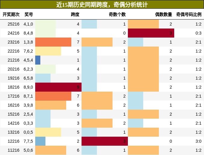 跨度分析,奇偶分析