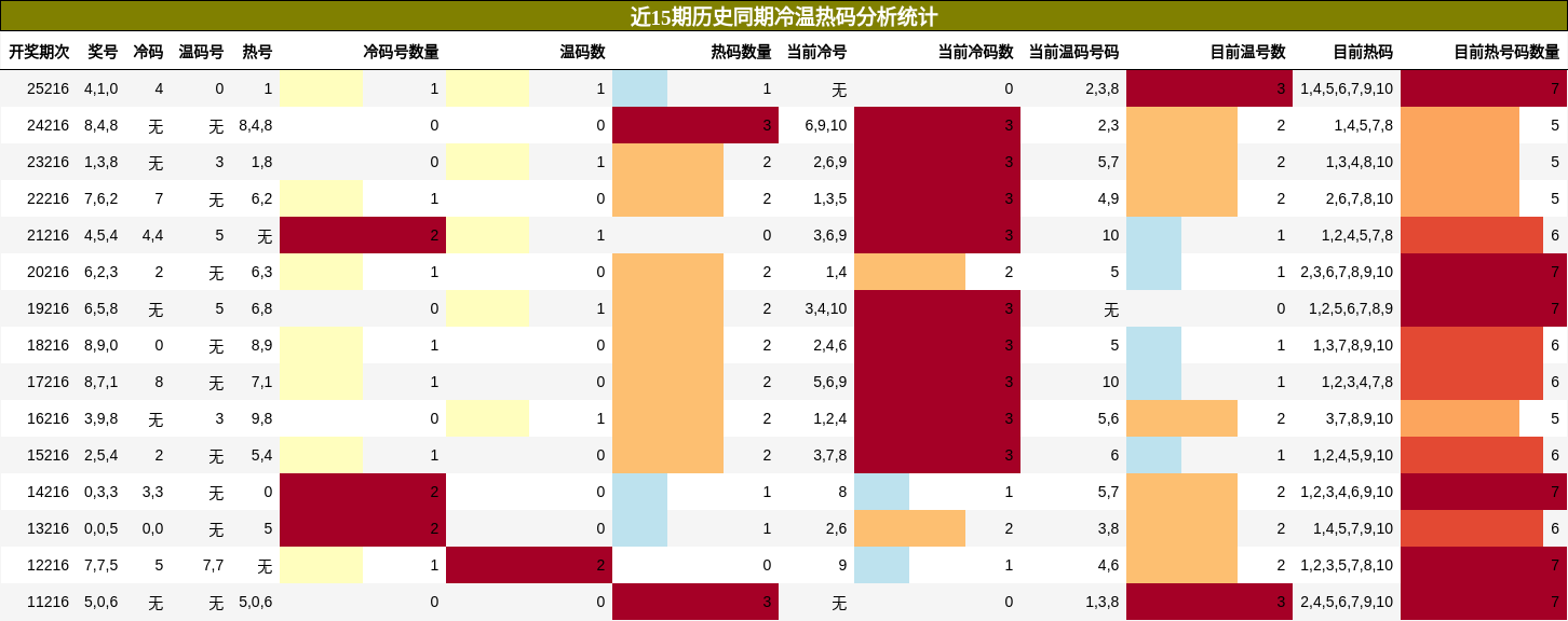 冷温热码分析