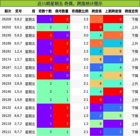 近15期星期五 奇偶,跨度统计图示
