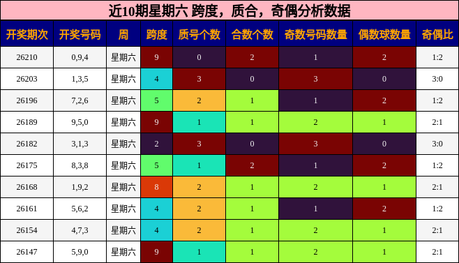 近10期星期六 跨度,质合,奇偶分析数据