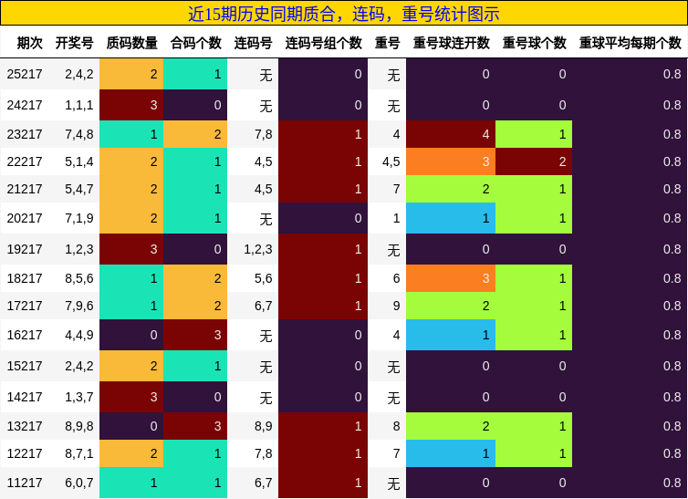 质合分析，连码分析，重号分析