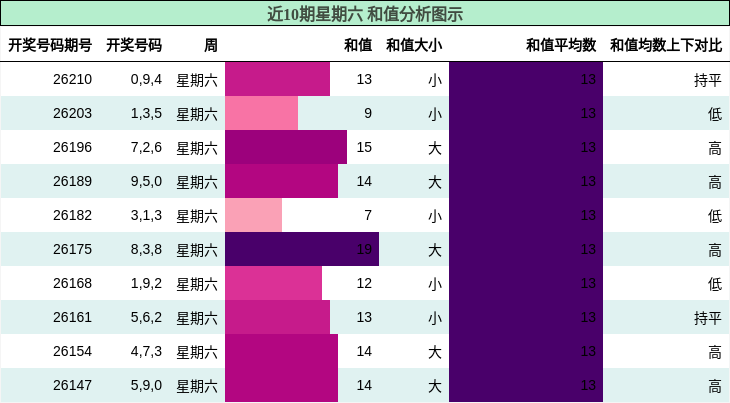 和值分析