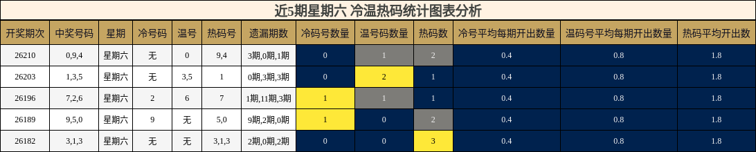 近5期星期六 冷温热码统计图表分析