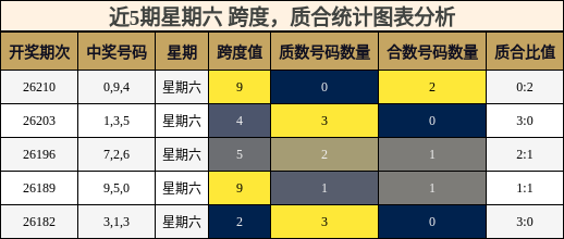近5期星期六 质合统计图表分析