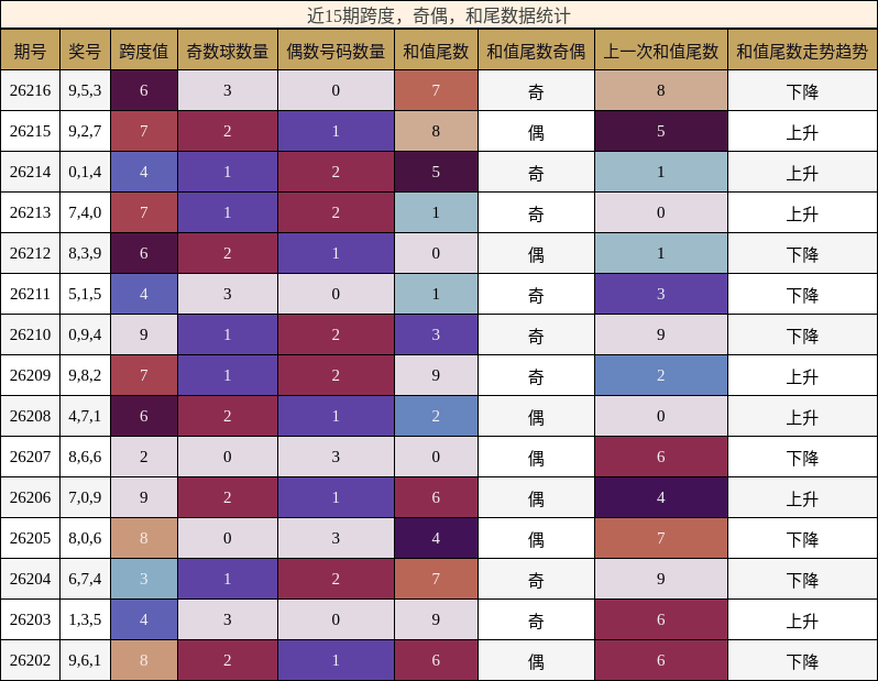 近15期跨度,奇偶,和尾数据统计