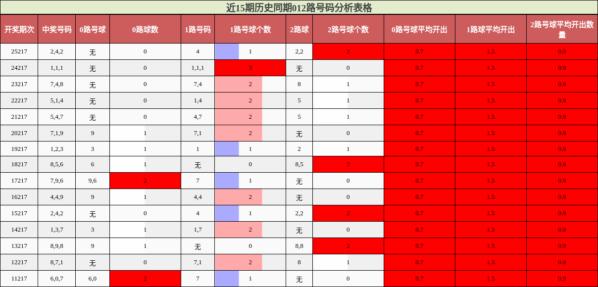 近15期历史同期012路号码分析表格