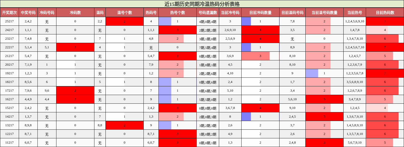 近15期历史同期冷温热码分析表格