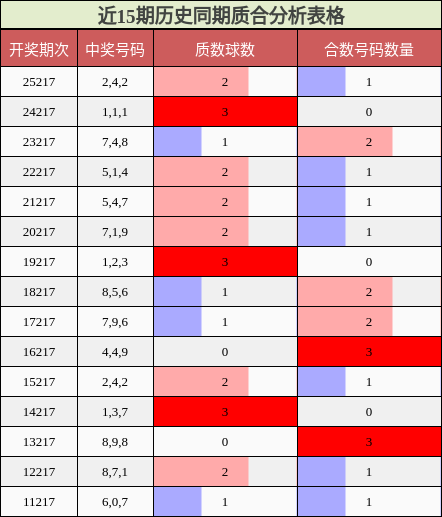 近15期历史同期质合分析表格