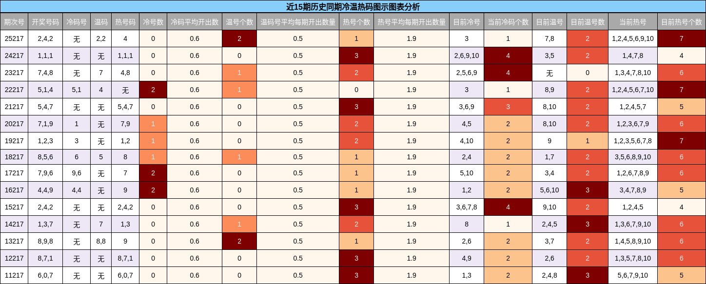 冷温热码分析