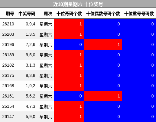 近10期星期六 十位奖号