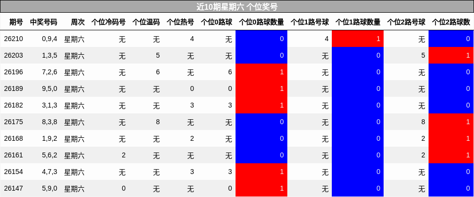 近10期星期六 个位奖号