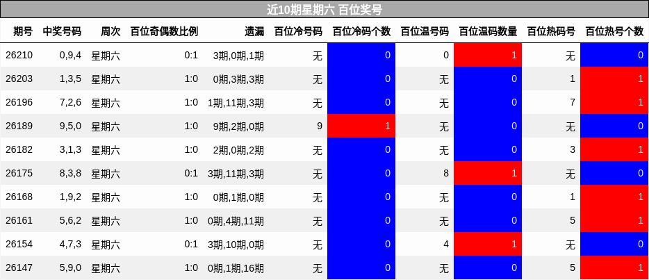 近10期星期六 百位奖号