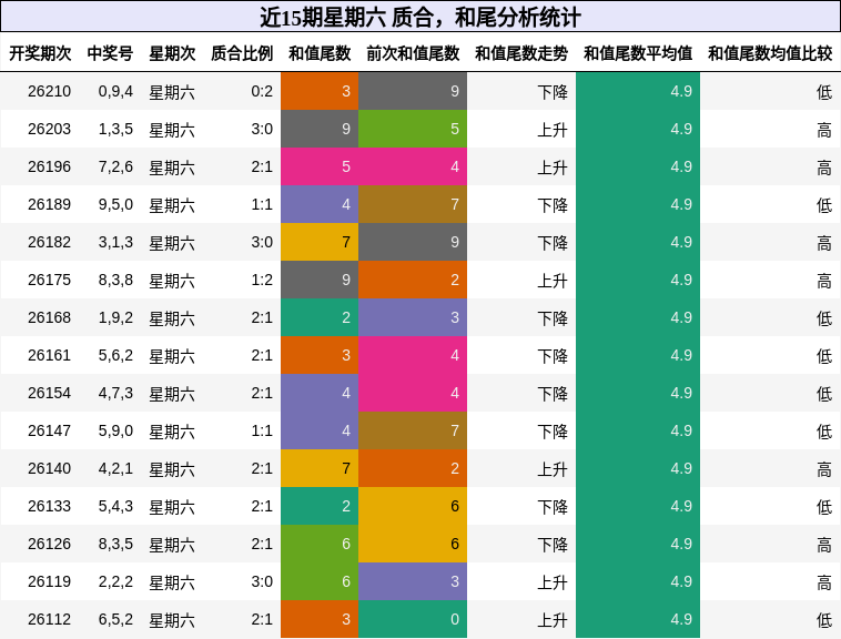 质合分析,和尾分析