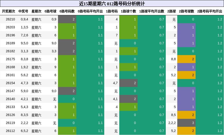 012路号码分析