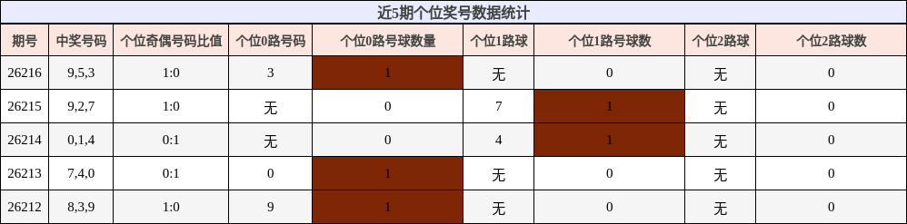 近5期个位奖号数据统计