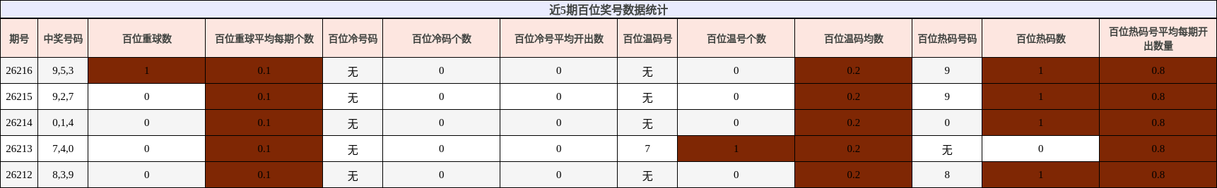近5期百位奖号数据统计