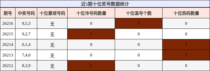 近5期十位奖号数据统计
