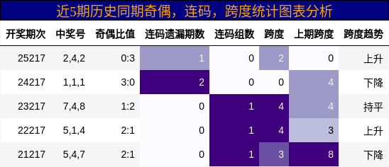 奇偶分析，连码分析，跨度分析