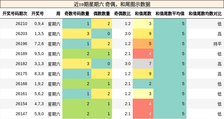 奇偶分析,和尾分析