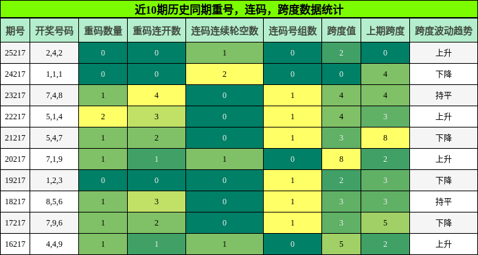近10期历史同期重号,连码,跨度数据统计