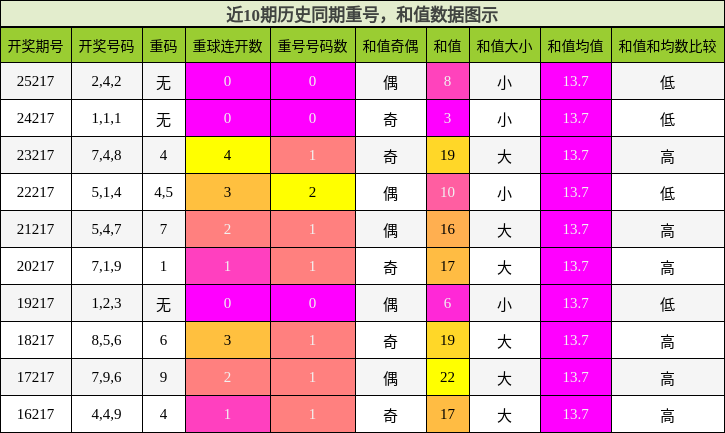 重号分析，和值分析