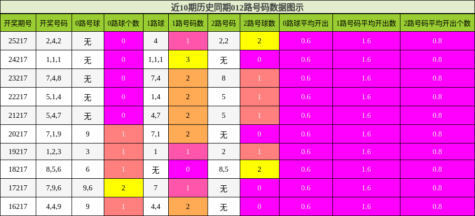 012路号码分析