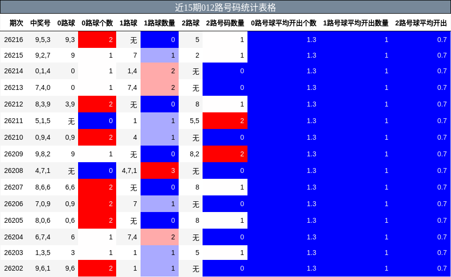 012路号码分析