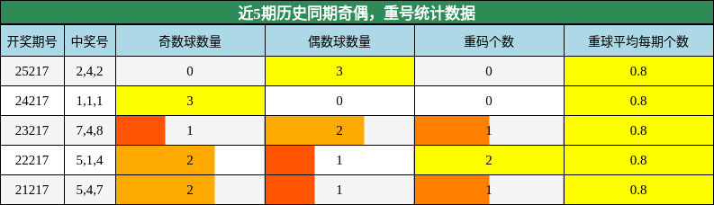 近5期历史同期奇偶,重号统计数据