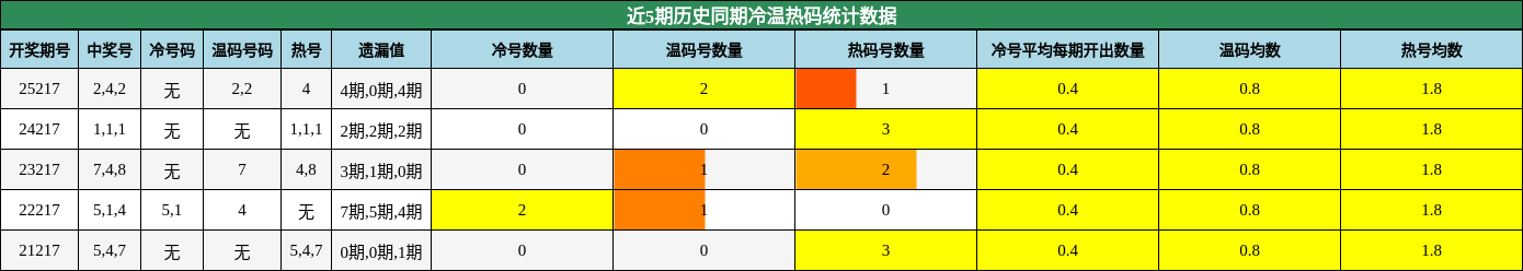近5期历史同期冷温热码统计数据