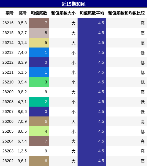 和尾分析