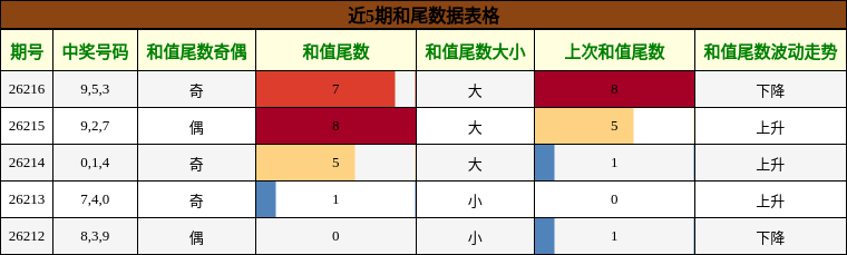 和尾分析