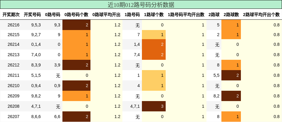012路号码分析