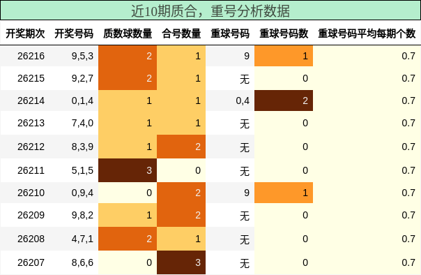 质合分析,重号分析
