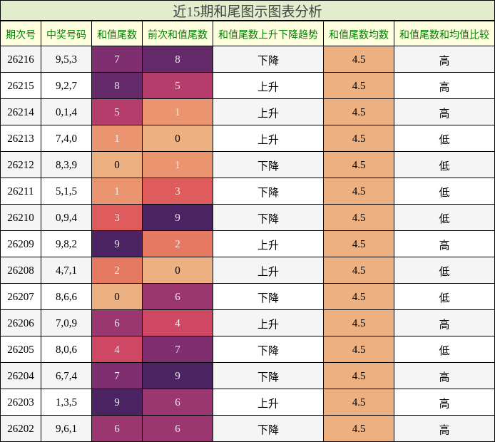 和尾分析