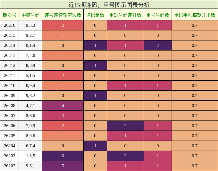 连码分析，重号分析