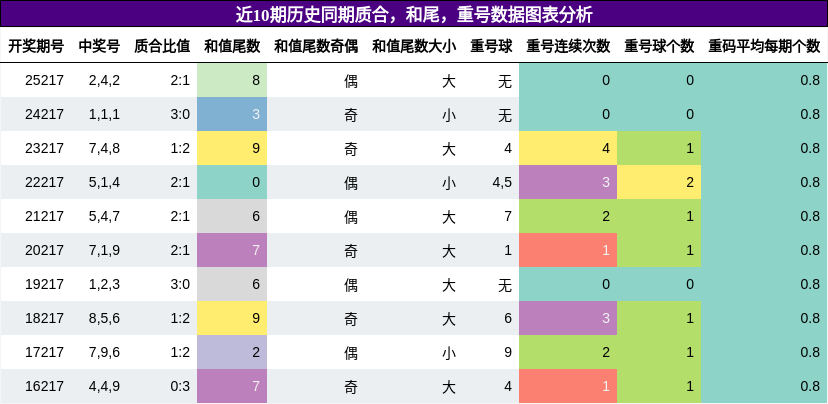 质合分析，和尾分析，重号分析