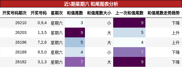 和尾分析