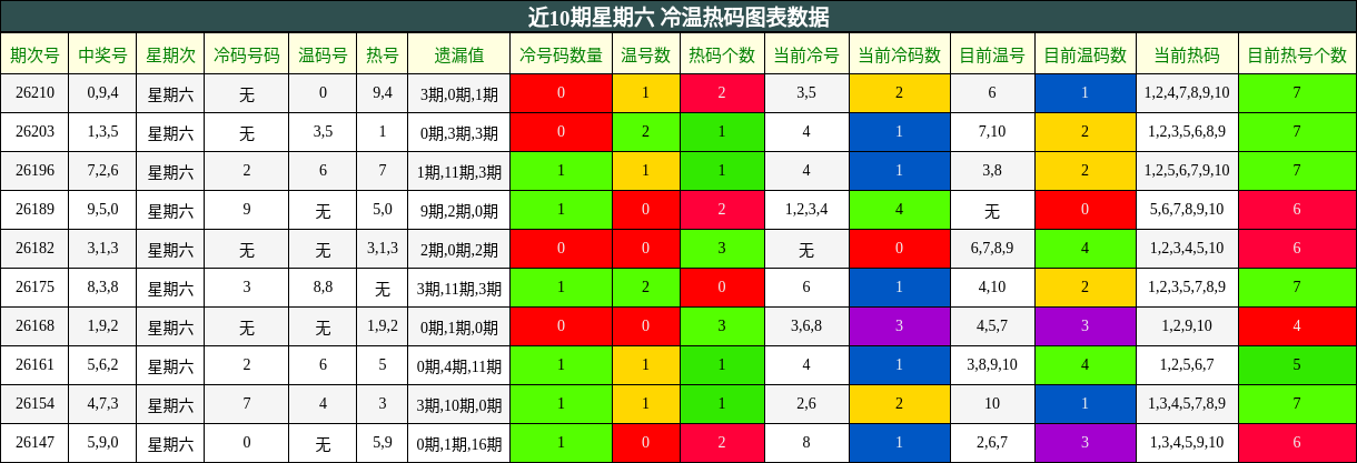 近10期星期六 冷温热码图表数据
