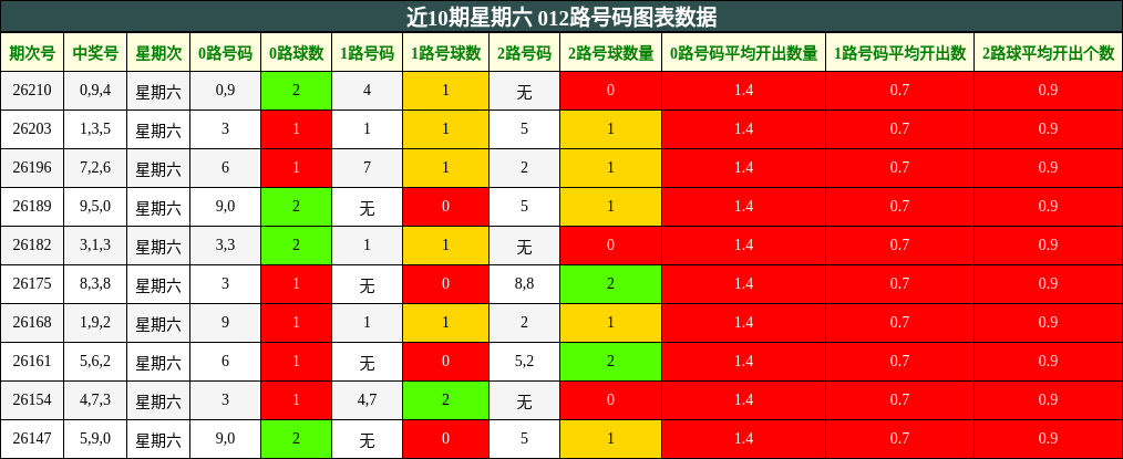 近10期星期六 012路号码图表数据