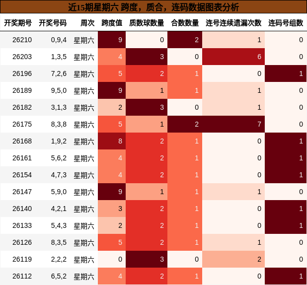 近15期星期六 跨度,质合,连码数据图表分析