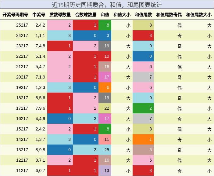 近15期历史同期质合，和值，和尾图表统计
