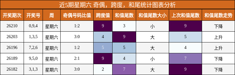 近5期星期六 奇偶,跨度,和尾统计图表分析