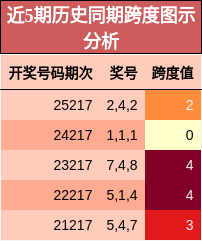 近5期历史同期跨度图示分析