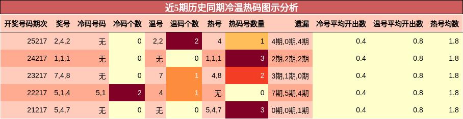 近5期历史同期冷温热码图示分析