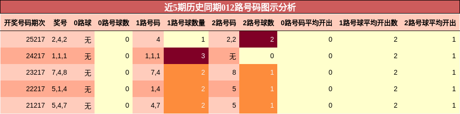 近5期历史同期012路号码图示分析